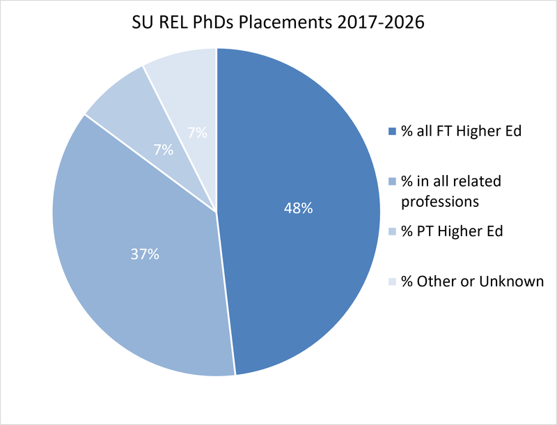 2026 REL PhD placements chart