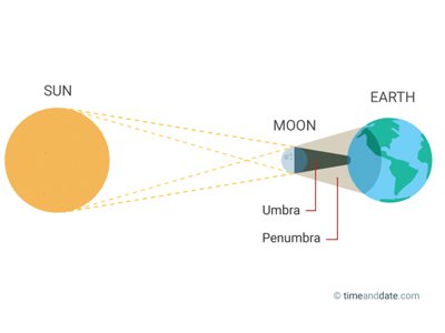 Eclipse diagram.