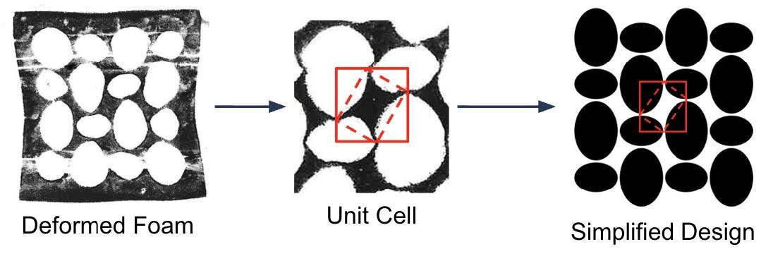 Deformed Foam to Unit Cell to Simplified Design diagram