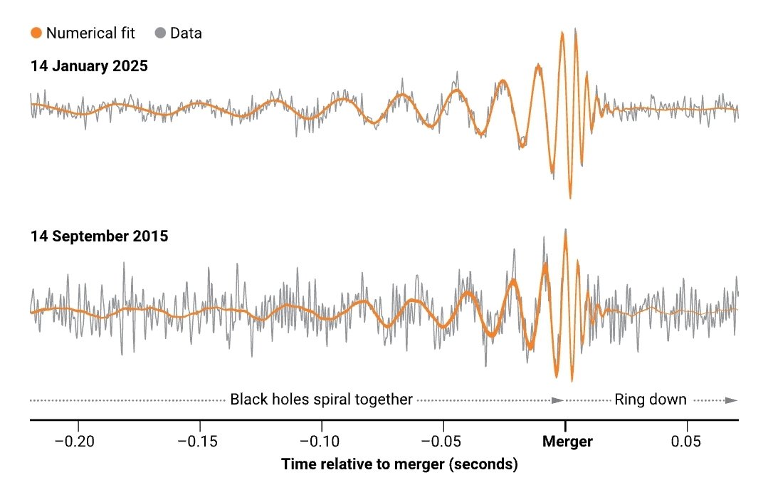 2015 and 2025 black hole signature graphic.