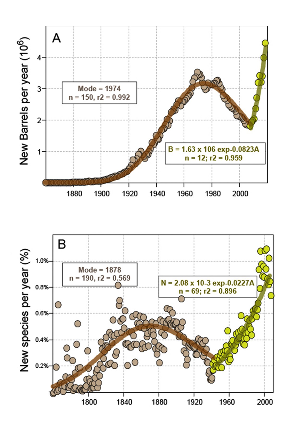 New Oil and Species Curve Vertical.jpg