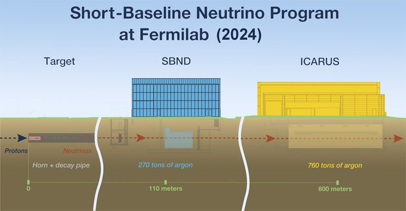 Diagram of the Short Baseline Neutrino Program.