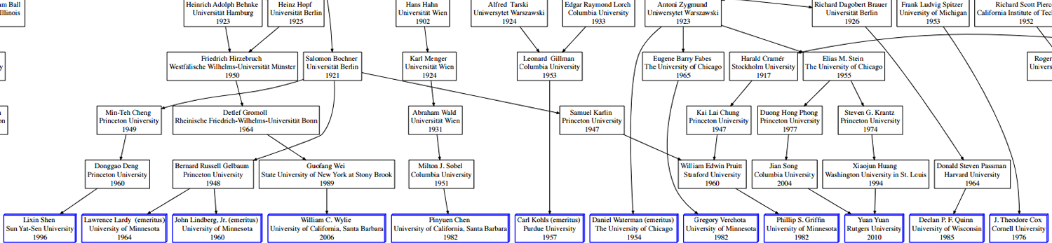 historical genealogy chart of the math department