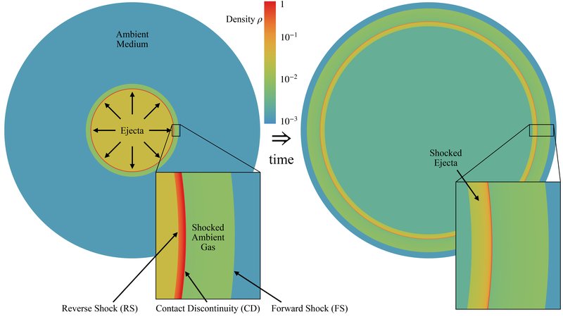 Graphic showing the aftermath of the explosion of a massive star “ejecta” expands outward with time.